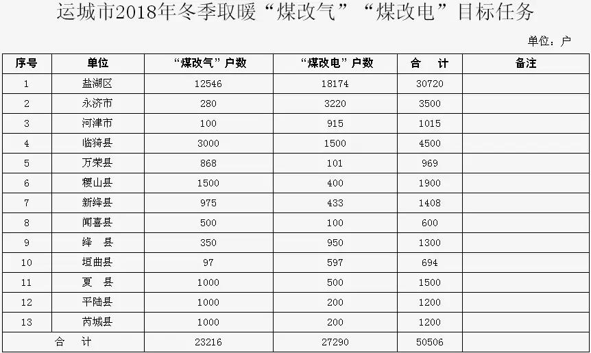 運城政府推廣煤改低溫空氣源熱泵采暖等目標任務 運城政府推廣煤改低溫空氣源熱泵采暖等目標任務