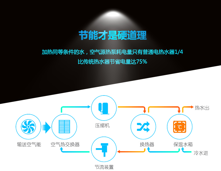 ���Ȃ��y��ˮ���՚��ܟ�ˮ����ȱ�c�ڶ��l���ӟ�ͬ�ȗl����ˮ������С�ͼ��ÿ՚��ܟ�ˮ�������ֻ����ͨ늟�ˮ��1/4����ʡ�������߿��_75%